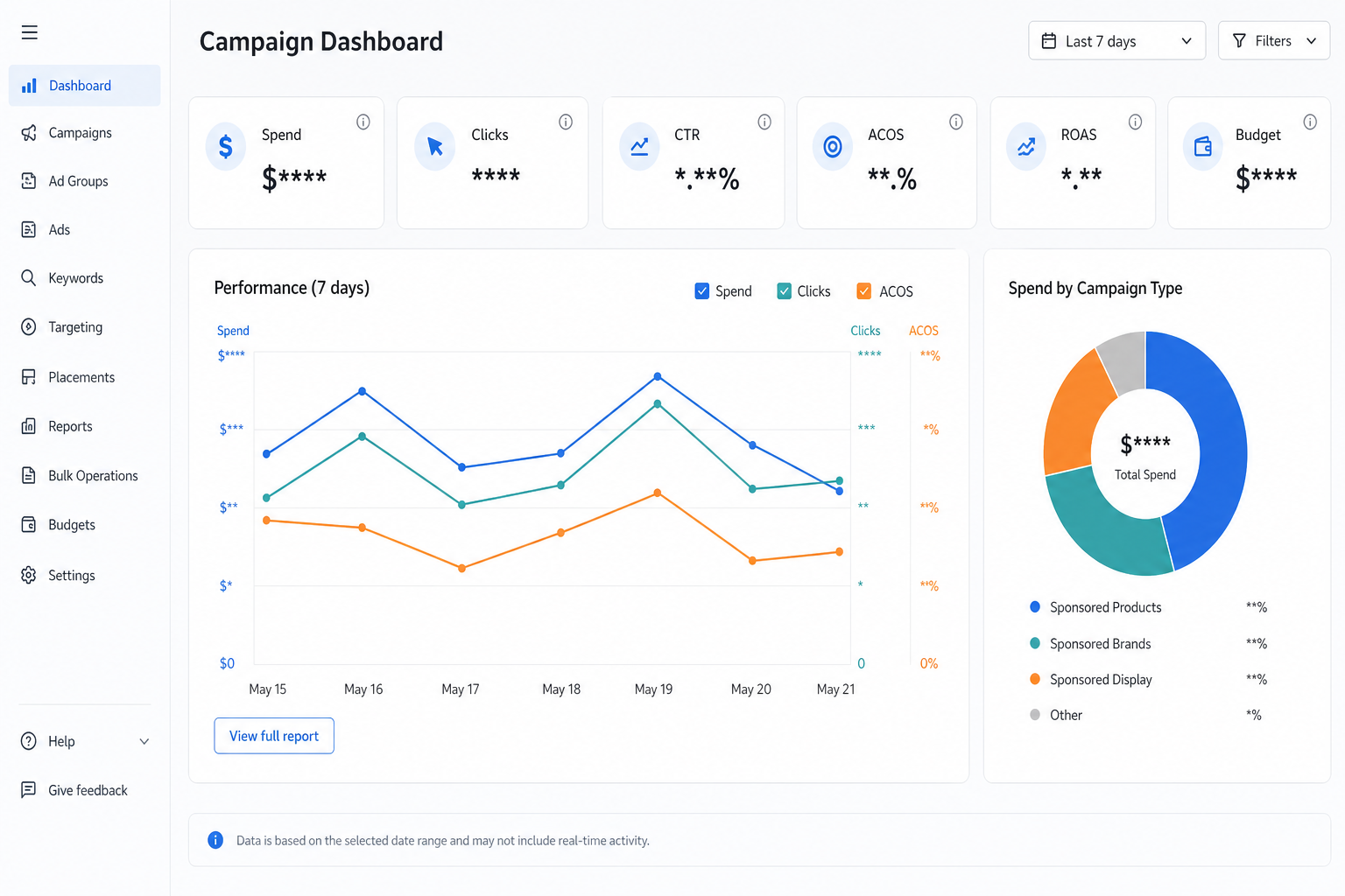 DouKing Amazon Ads campaign dashboard showing Spend Clicks CTR ACOS ROAS Budget